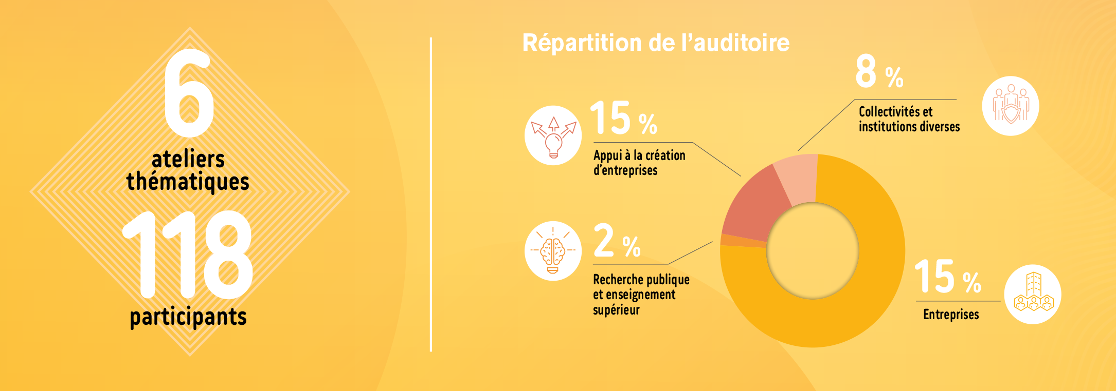 répartition auditoire