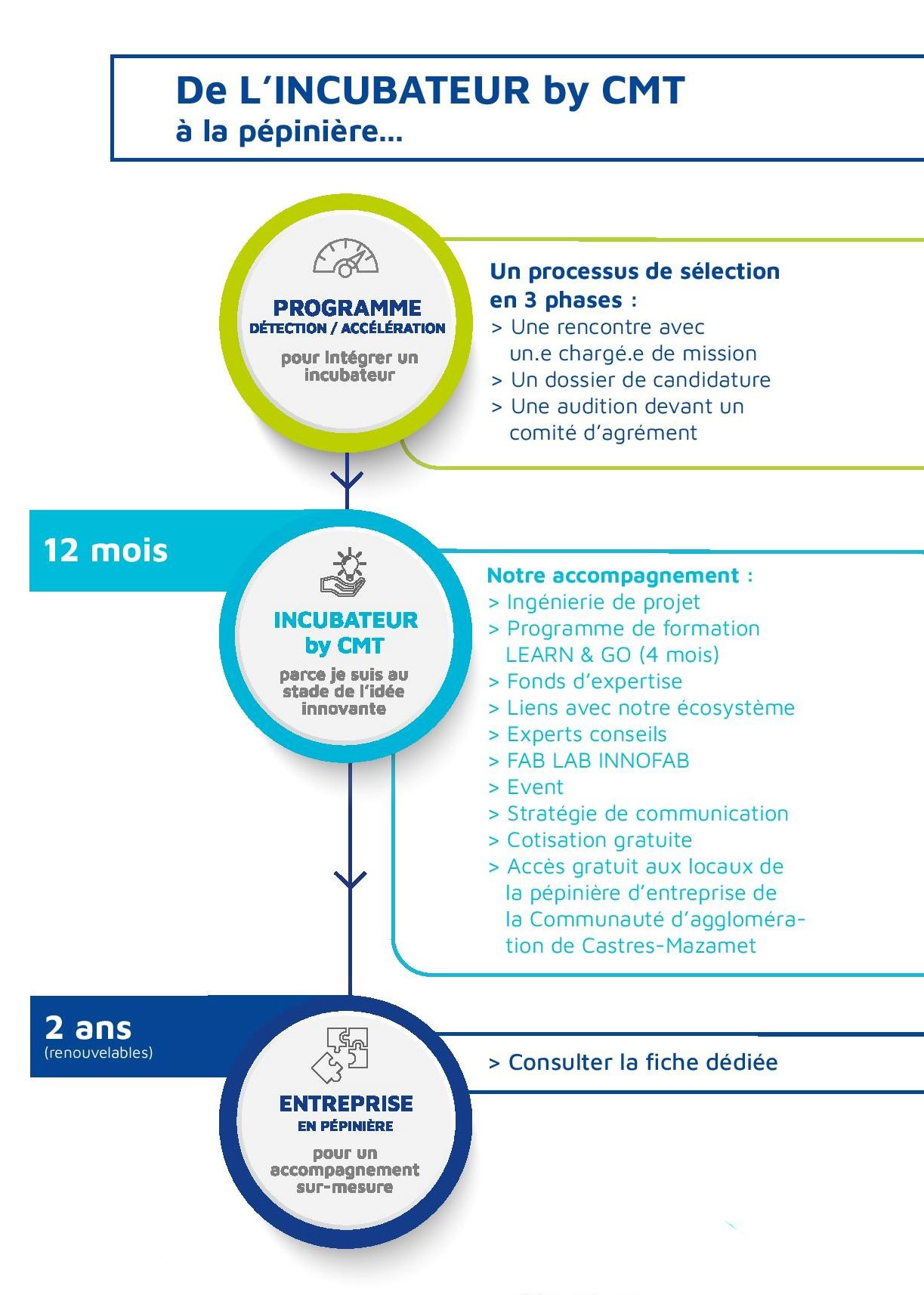 incubateur by castres-mazamet technopole le parcours