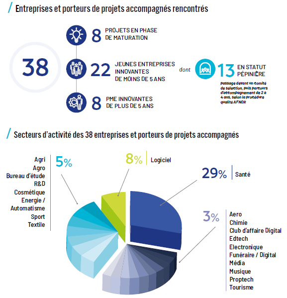 projets et entreprises accompagnés